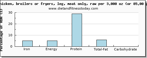 iron and nutritional content in chicken leg